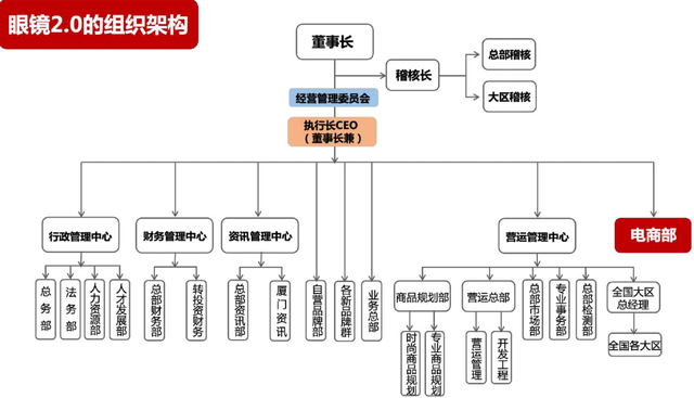 寶島眼鏡的實戰(zhàn)經驗 從0到1，突破自我的數(shù)字化轉型路徑