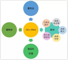技術(shù)革新 DIA-PRM全蛋白篩選與目標蛋白驗證一體化解決方案
